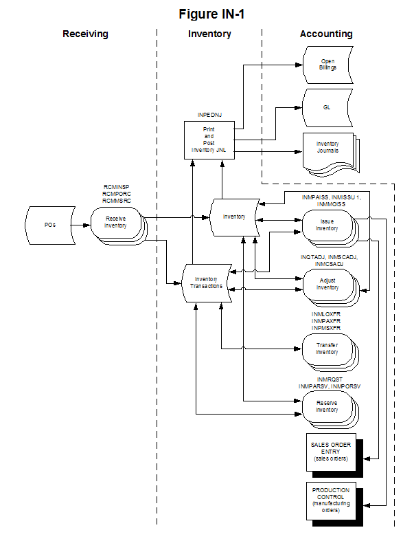 INVENTORY CONTROL FLOWCHART - Special Topic IN - 1